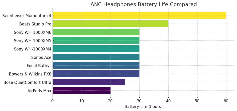 Battery life comparison of Sony WH-1000XM6 and XM5