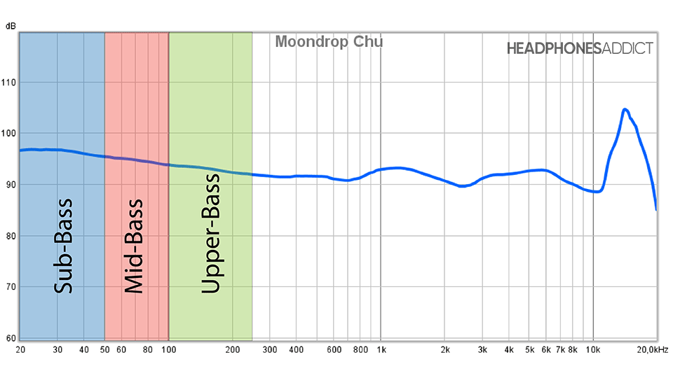 Sound frequency response graph showing improved bass performance