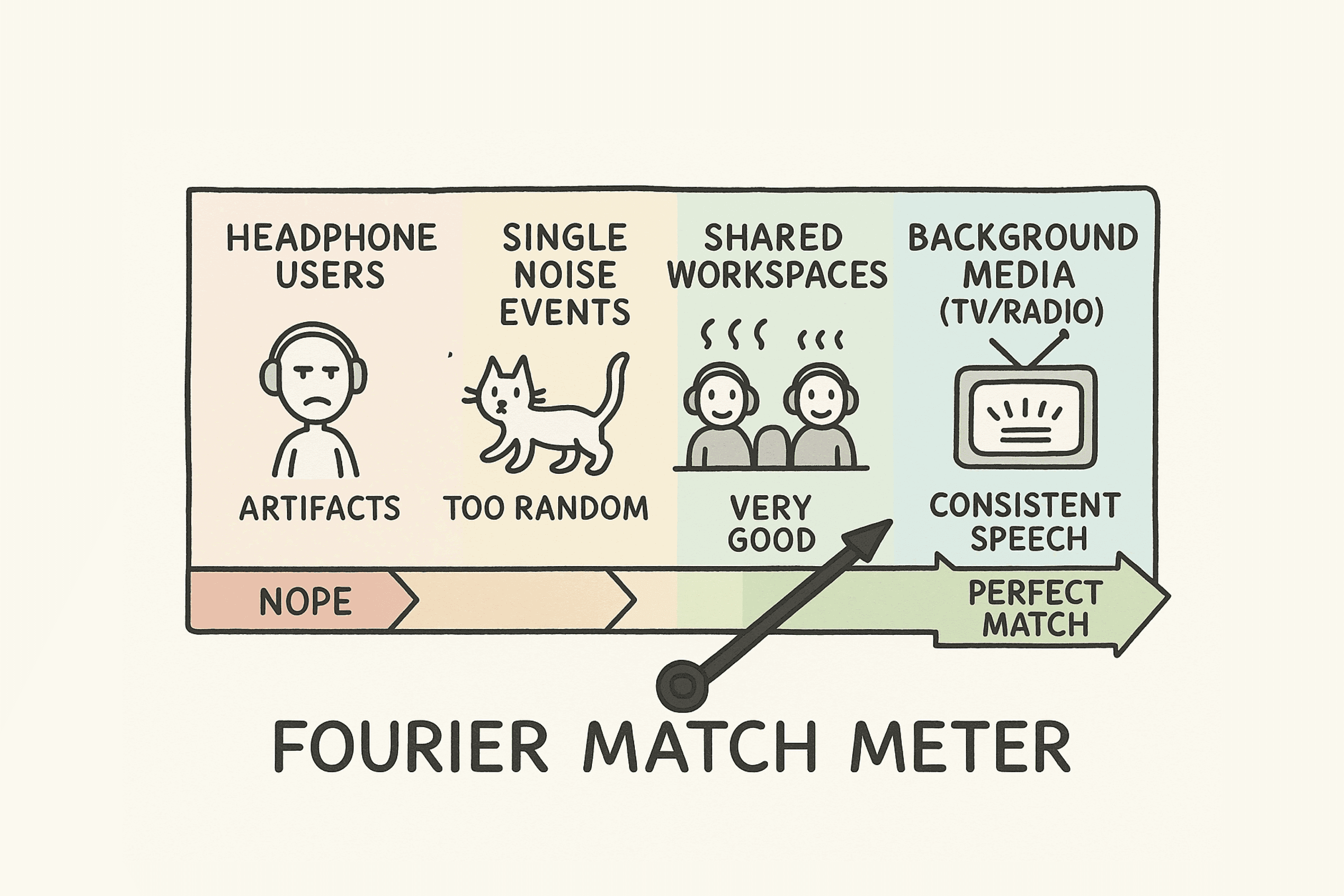 Visual representation of AI filtering noise from speech