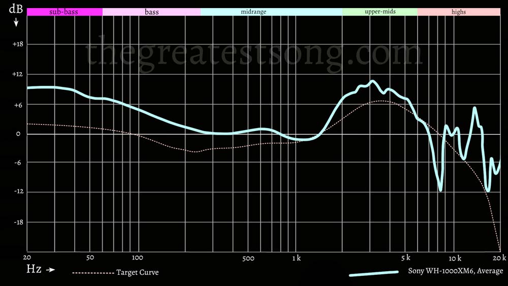 Sony WH-1000XM6 sound quality testing comparison