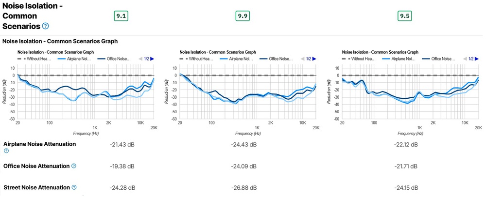 Noise cancellation performance graph comparing WF-1000XM6 vs XM5 vs AirPods Pro 3